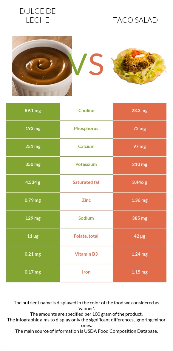 Dulce de Leche vs Taco salad infographic