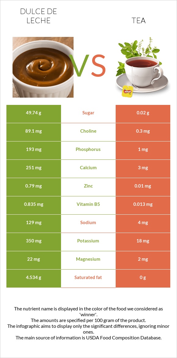 Dulce de Leche vs Tea infographic