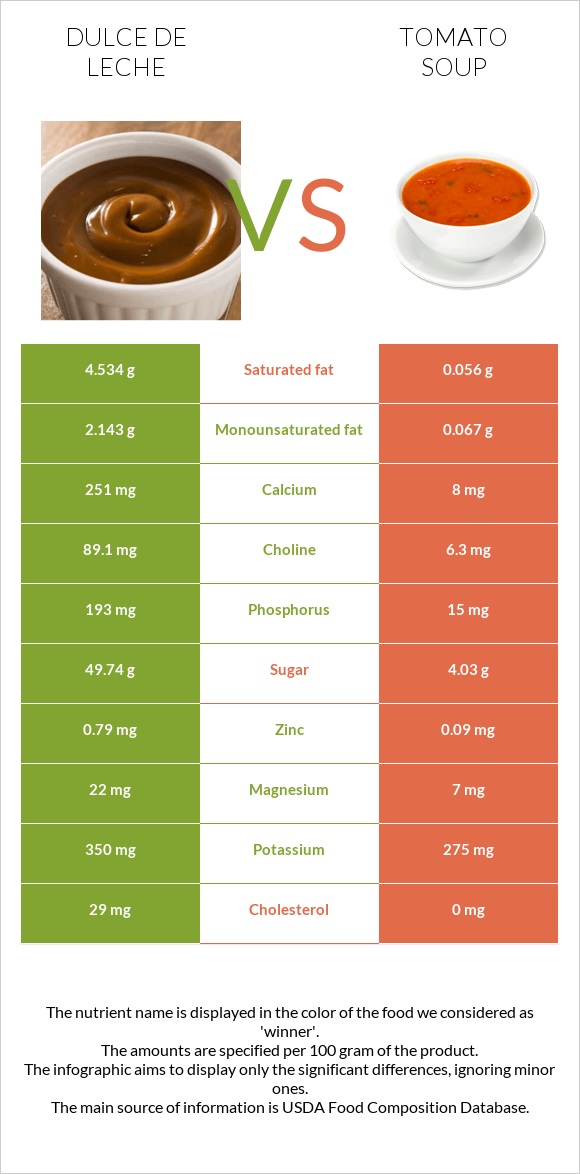 Dulce de Leche vs Tomato soup infographic