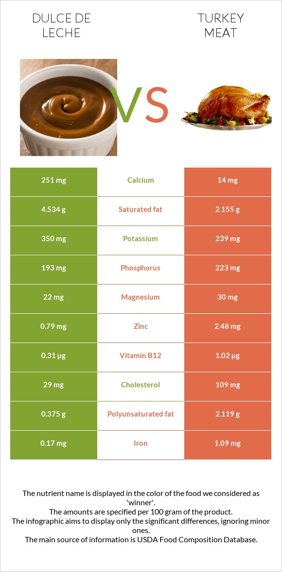 Dulce de Leche vs Turkey meat infographic