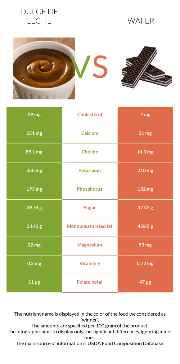 Dulce de Leche vs Wafer infographic