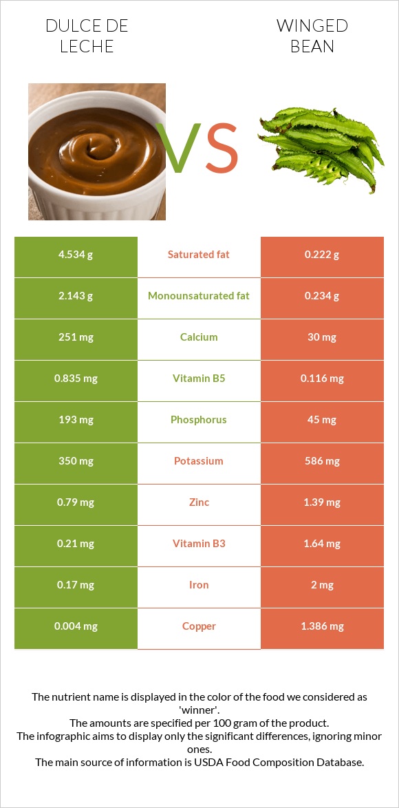 Dulce de Leche vs Winged bean infographic