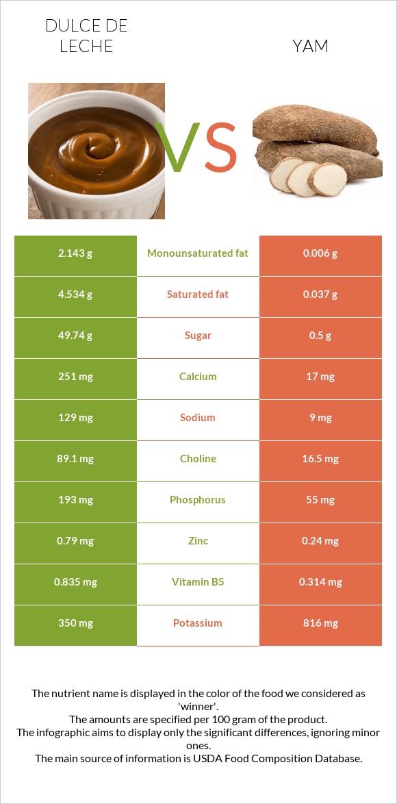 Dulce de Leche vs Yam infographic