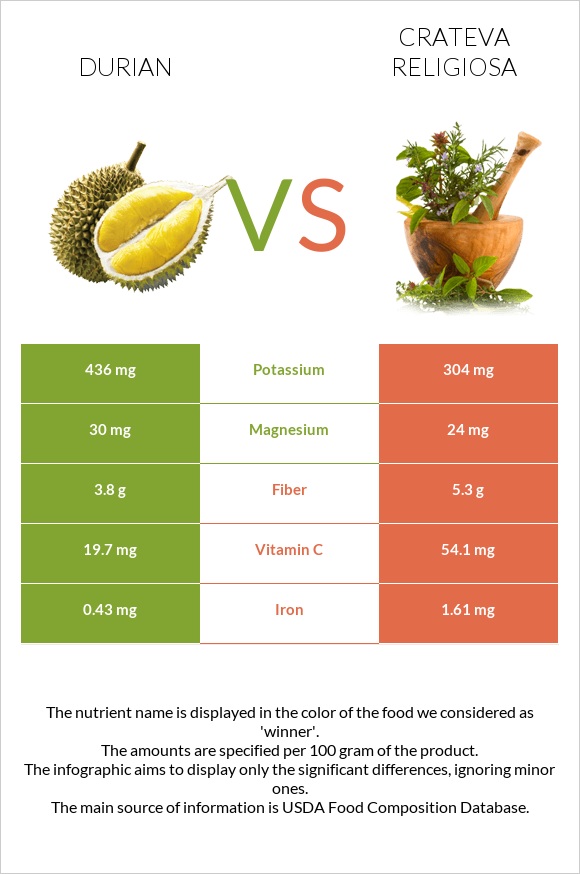 Durian vs Crateva religiosa infographic