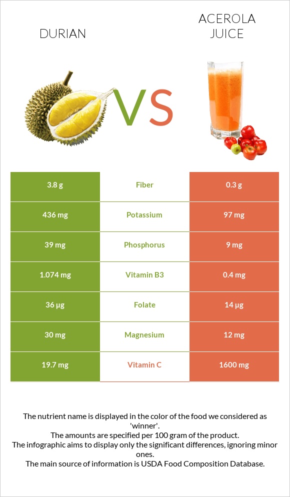 Դուրիան vs Ացերոլա հյութ infographic