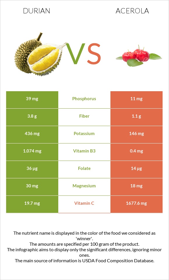Durian vs Acerola infographic