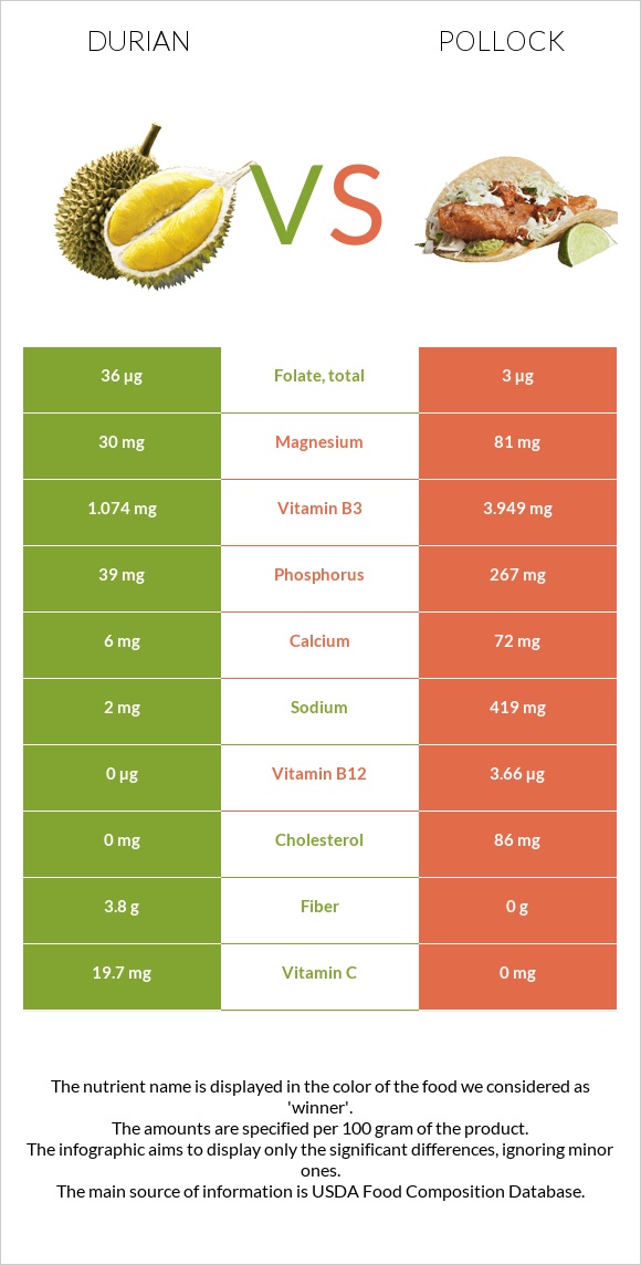 Դուրիան vs Alaska pollock infographic