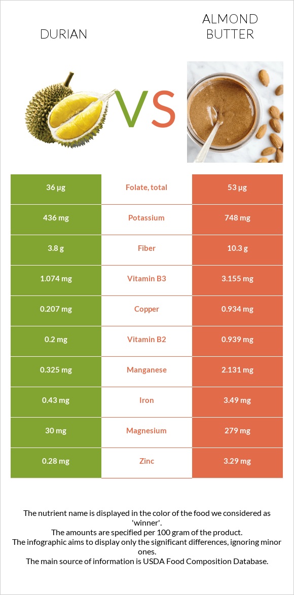 Դուրիան vs Նուշի յուղ infographic