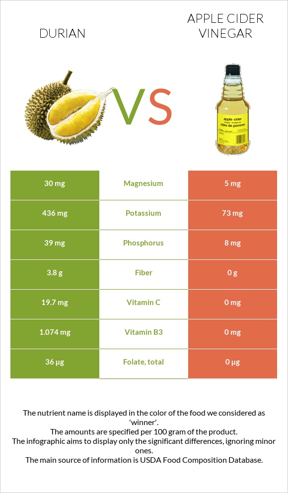 Durian vs Apple cider vinegar infographic