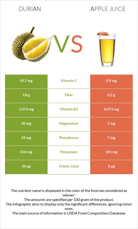 Durian vs Apple juice infographic