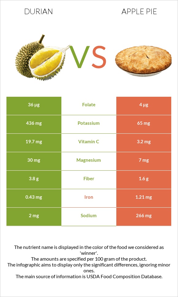 Durian vs Apple pie infographic