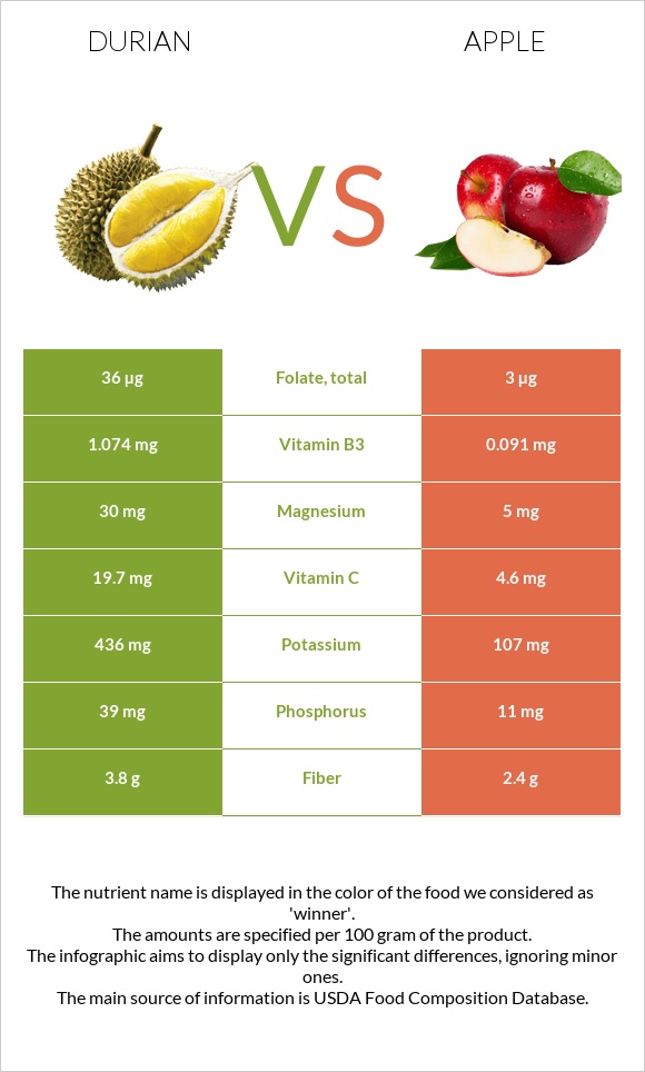 Durian vs Apple infographic