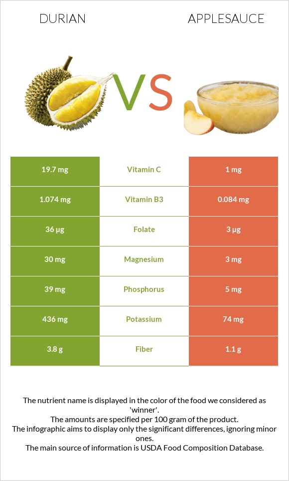 Դուրիան vs Խնձորի սոուս infographic