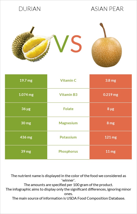 Durian vs Asian pear infographic