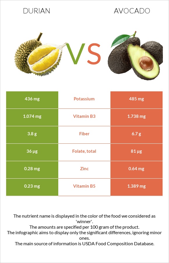 Durian vs Avocado infographic