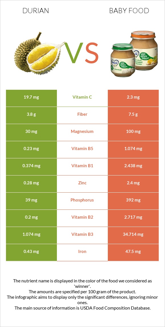 Durian vs Baby food infographic