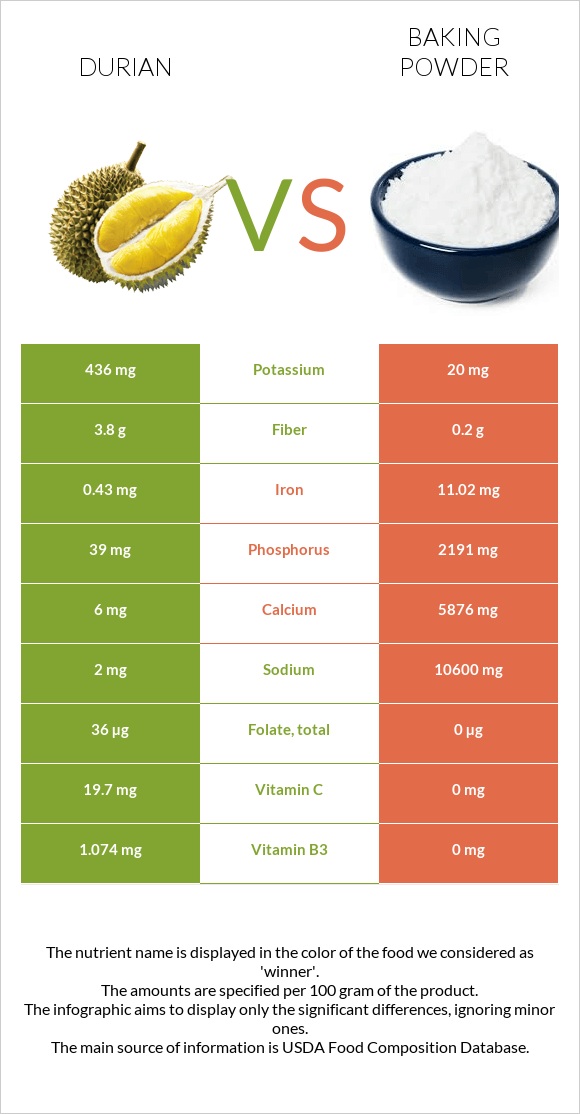 Durian vs Baking powder infographic