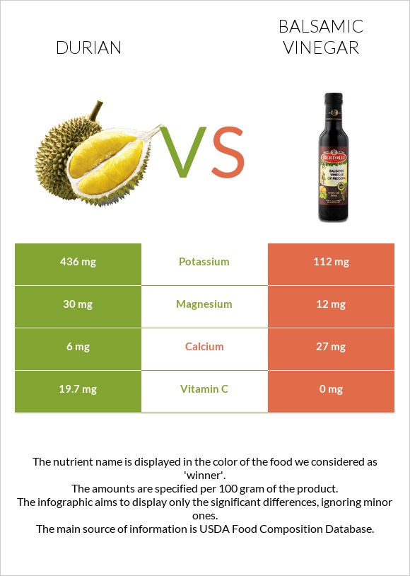 Durian vs Balsamic vinegar infographic
