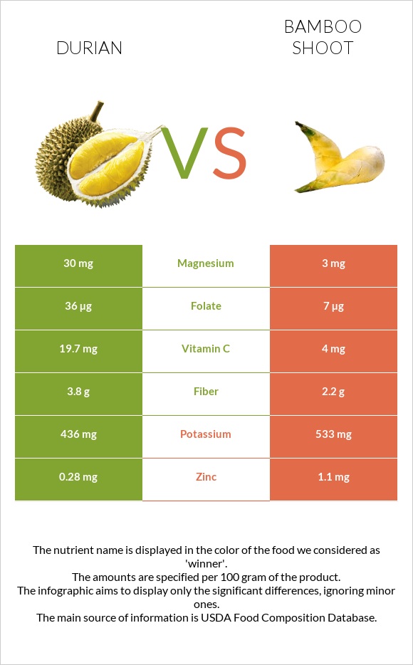 Durian vs Bamboo shoot infographic