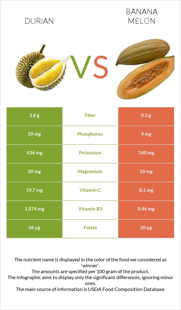 Դուրիան vs Բանանային սեխ infographic