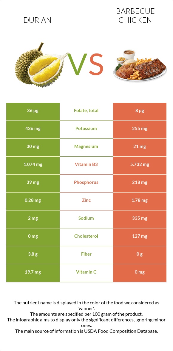 Durian vs Barbecue chicken infographic