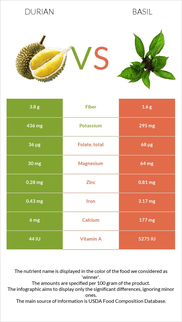 Durian vs Basil infographic