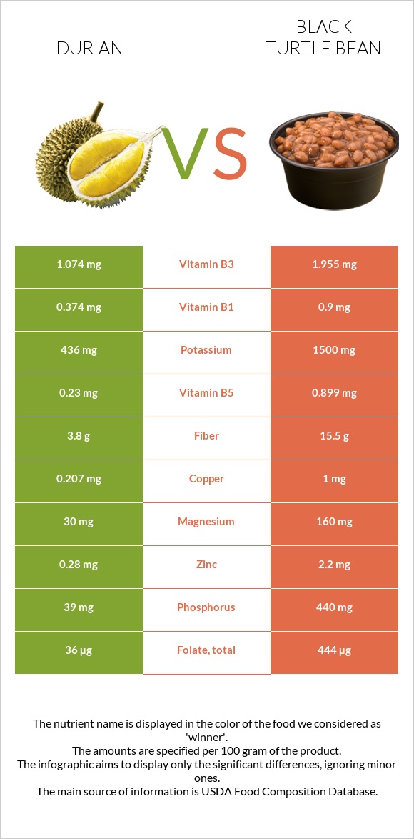 Durian vs Black turtle bean infographic