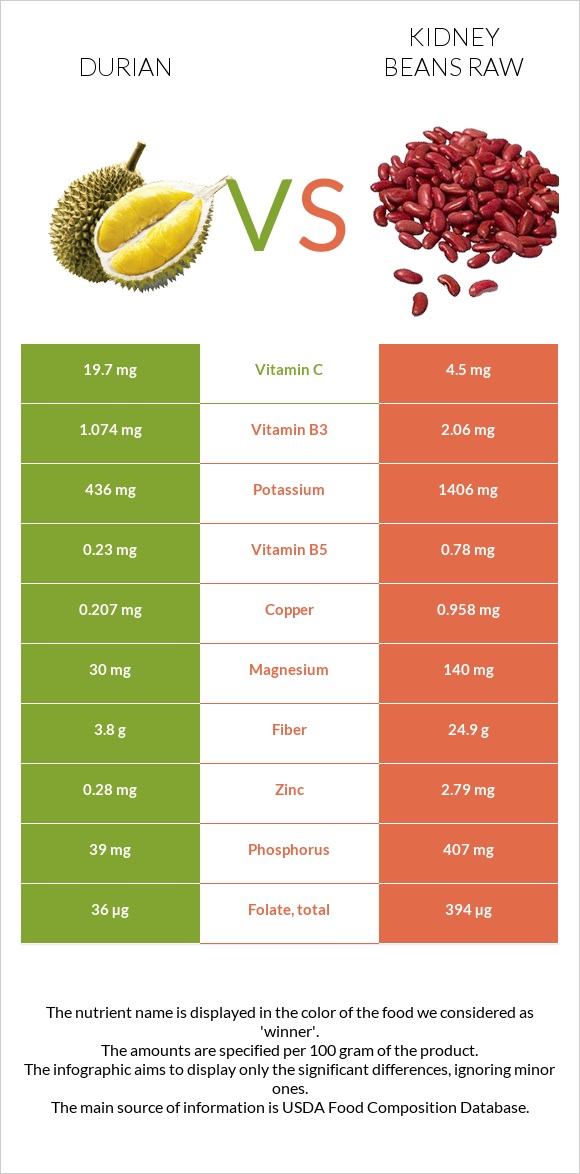 Durian vs Kidney beans raw infographic