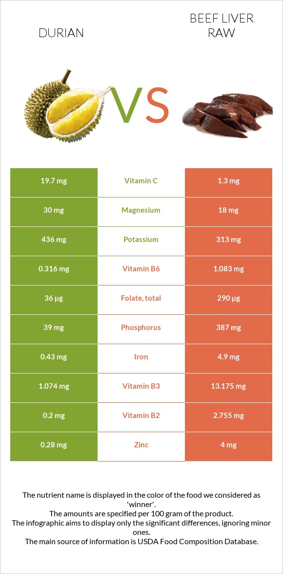 Durian vs Beef Liver raw infographic