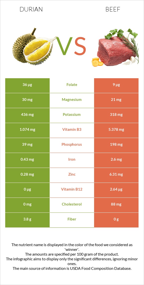 Durian vs Beef infographic