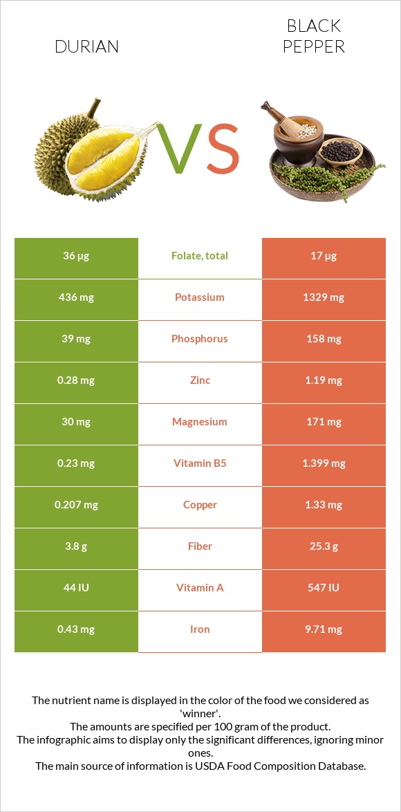 Durian vs Black pepper infographic