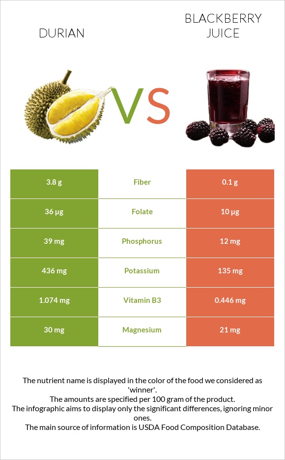 Դուրիան vs Մոշի հյութ infographic