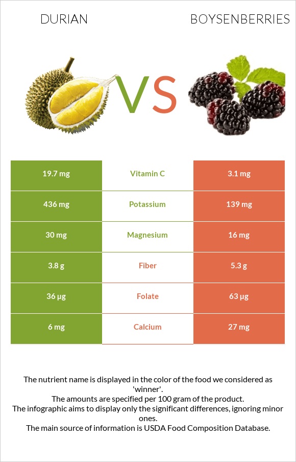 Durian vs Boysenberries infographic