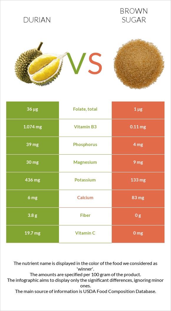 Durian vs Brown sugar infographic