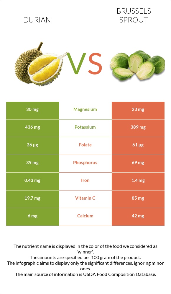 Durian vs Brussels sprout infographic