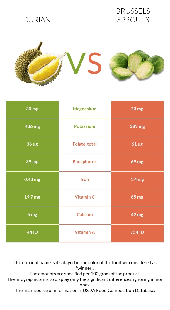 Durian vs Brussels sprouts infographic