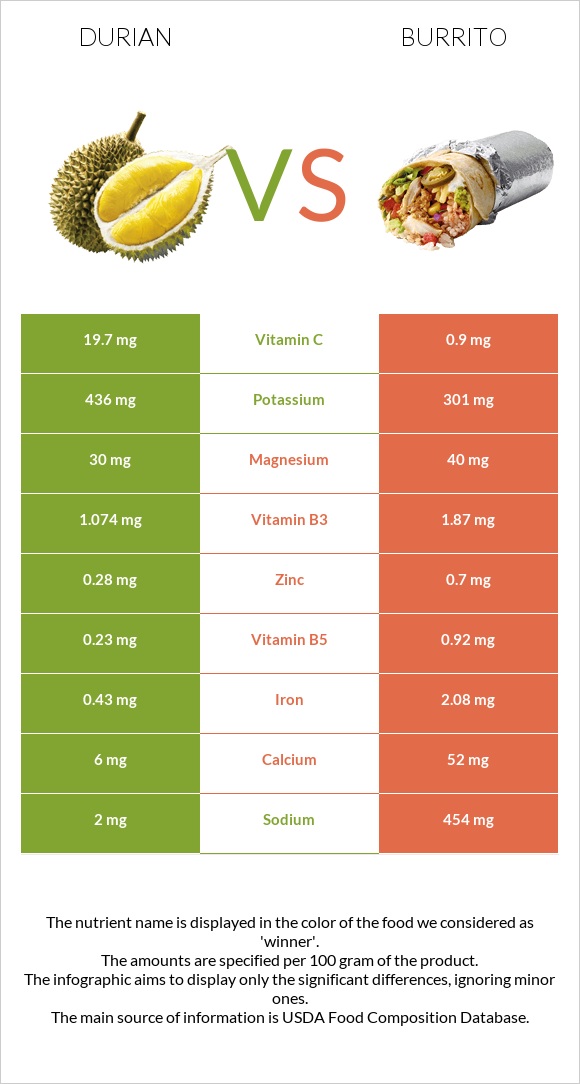 Durian vs Burrito infographic