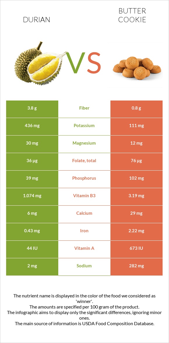 Durian vs Butter cookie infographic