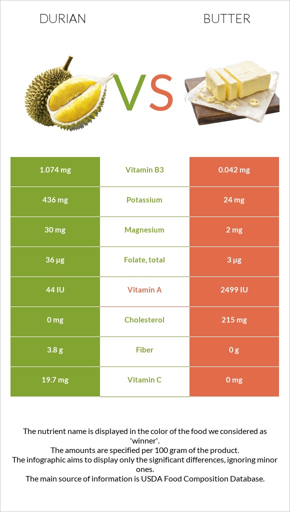 Durian vs Butter infographic