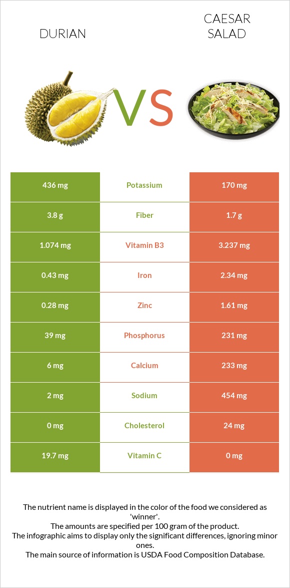Durian vs Caesar salad infographic