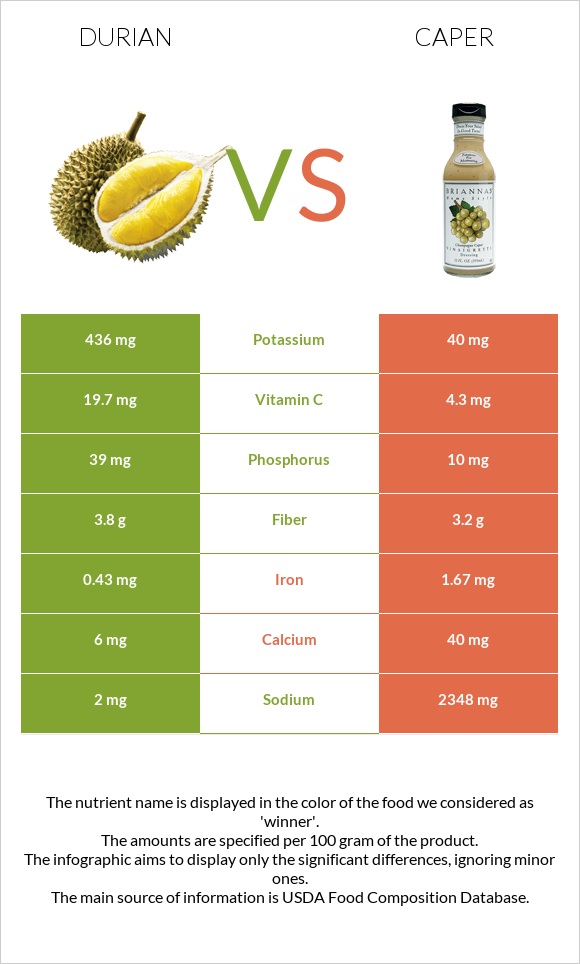 Durian vs Caper infographic