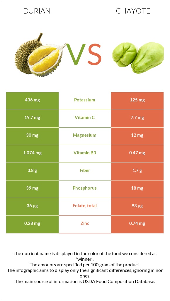 Durian vs Chayote infographic