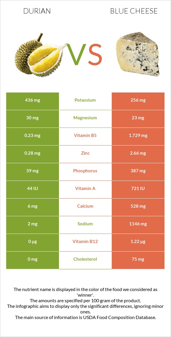 Դուրիան vs Կապույտ պանիր infographic