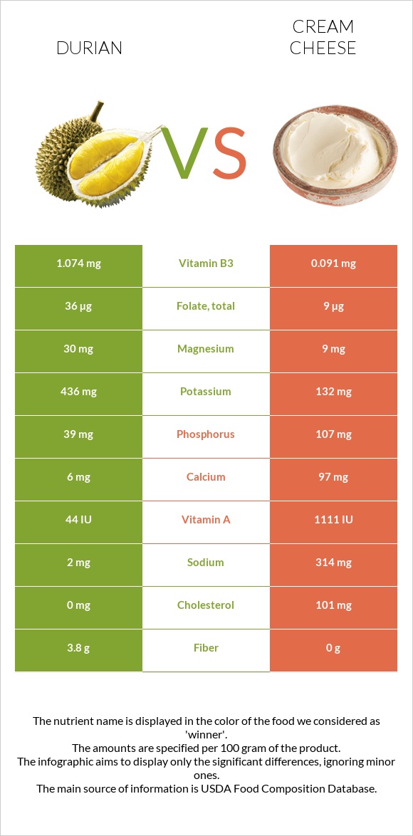 Durian vs Cream cheese infographic