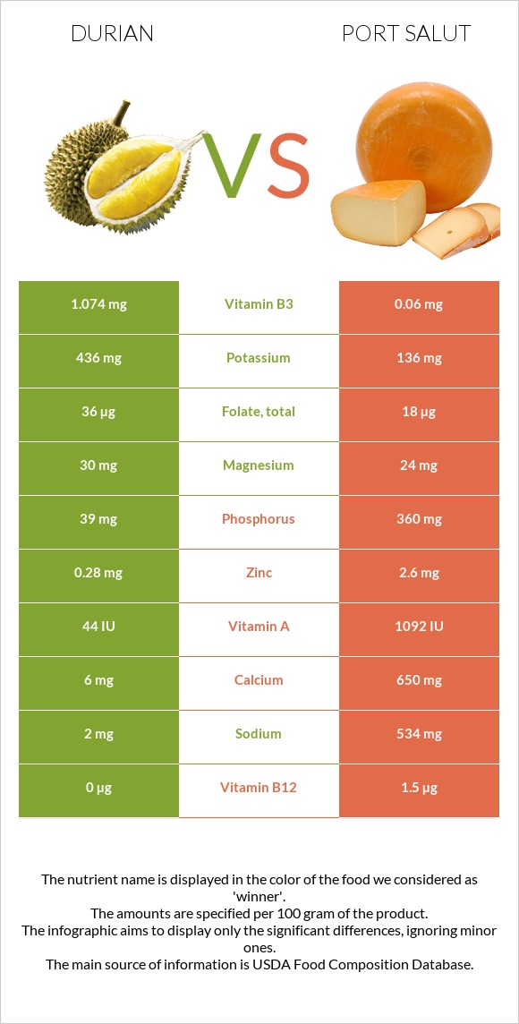 Durian vs Port Salut infographic