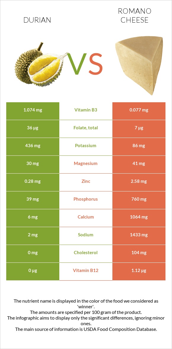 Durian vs Romano cheese infographic