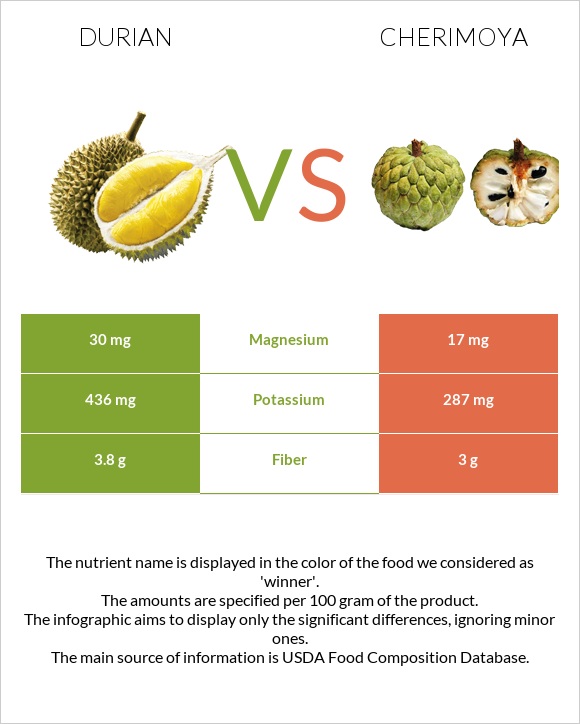 Դուրիան vs Cherimoya infographic