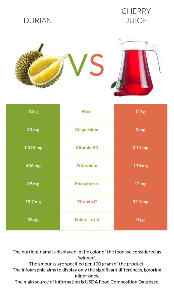 Դուրիան vs Cherry juice infographic