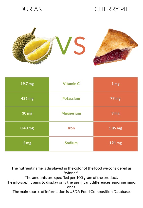 Durian vs Cherry pie infographic