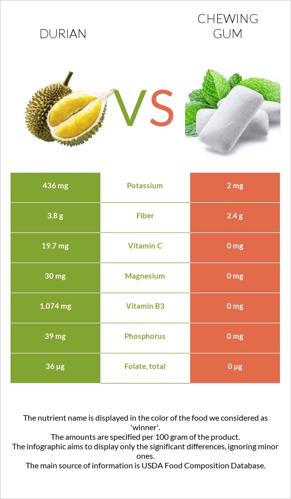 Durian vs Chewing gum infographic